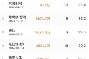 《鸳鸯楼：惊魂》票房破5700万，国产恐怖片新标杆